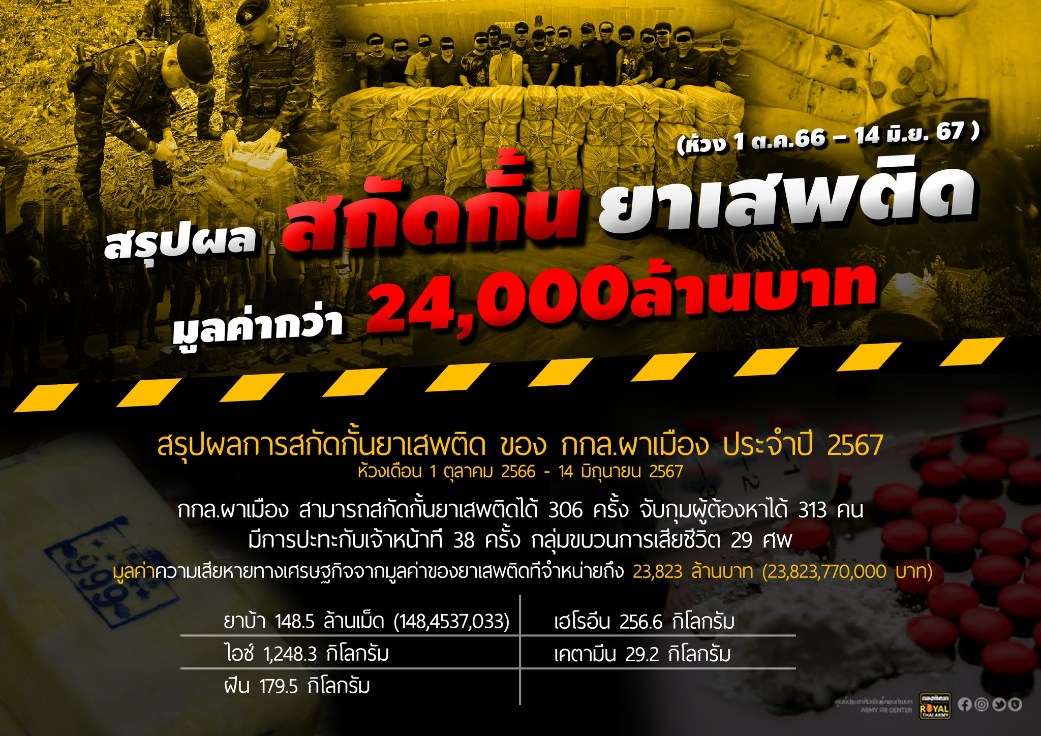 "ทบ. สกัดกั้น ยาเสพติดตามแนวชายแดน รวมมูลค่า กว่า 24,000 ล้านบาท"