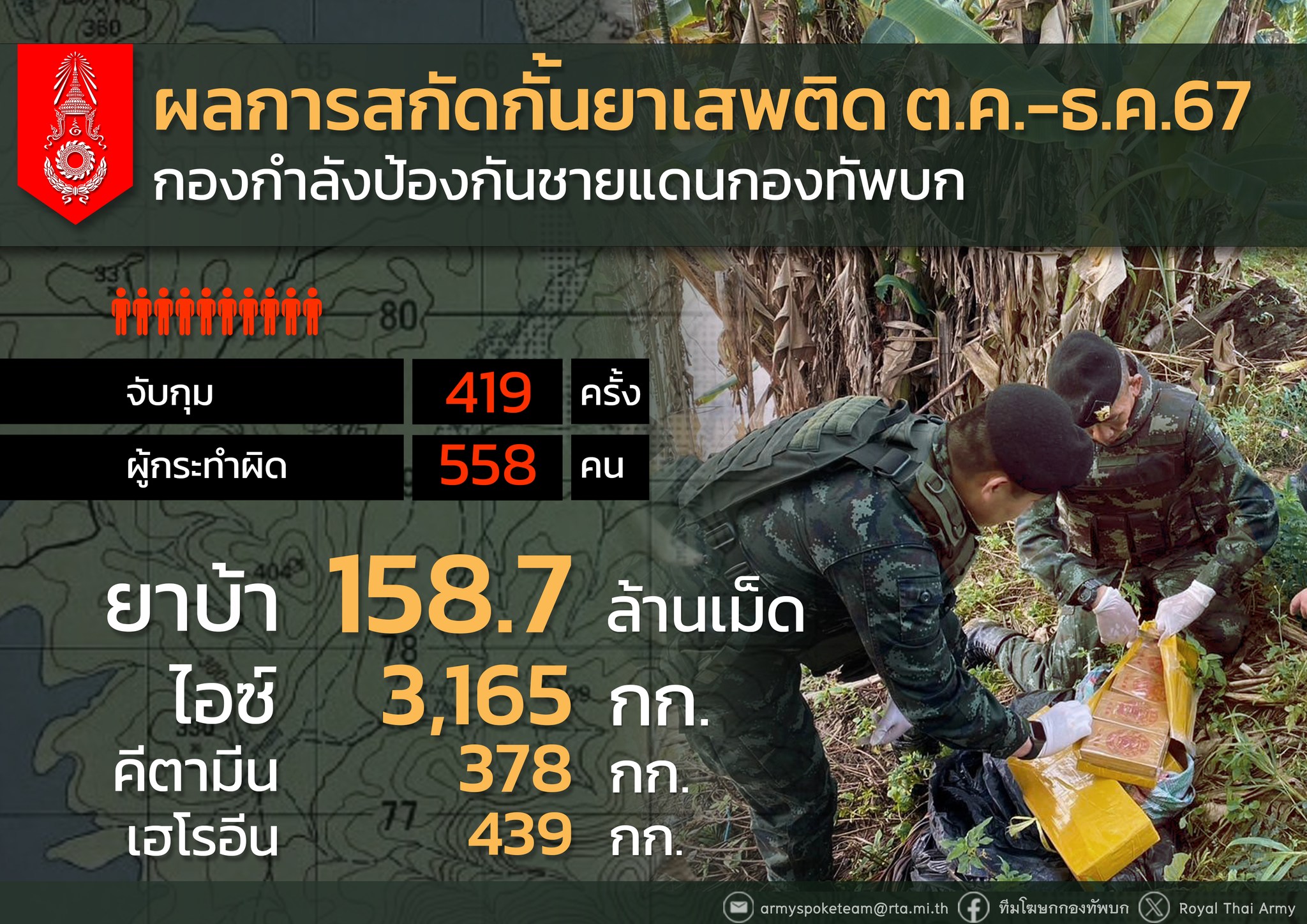 ทบ. เผยผลการสกัดกั้นสิ่งผิดกฎหมายตามแนวชายแดน 3 เดือน จับยาบ้ากว่า 158 ล้านเม็ด ลักลอบเข้าเมืองกว่า 1,800 คน พบการจับกุมสูงสุดในพื้นที่ภาคเหนือ